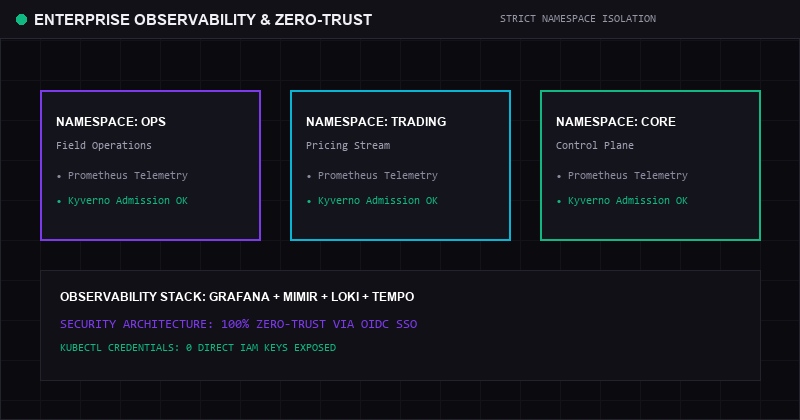 Enterprise Zero-Trust Observability Architecture Diagram